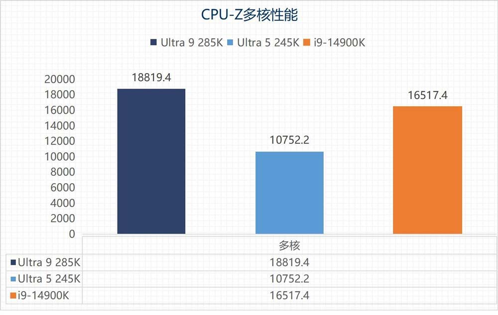 英特尔酷睿Ultra 9 285K/Ultra 5 245K全面测评 第32张