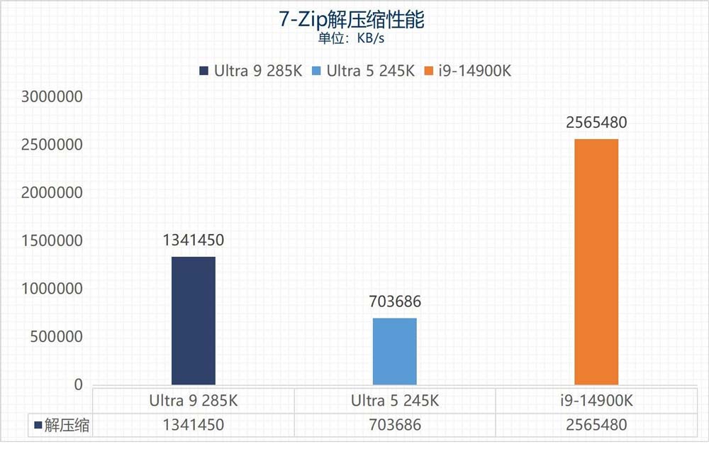 英特尔酷睿Ultra 9 285K/Ultra 5 245K全面测评 第40张