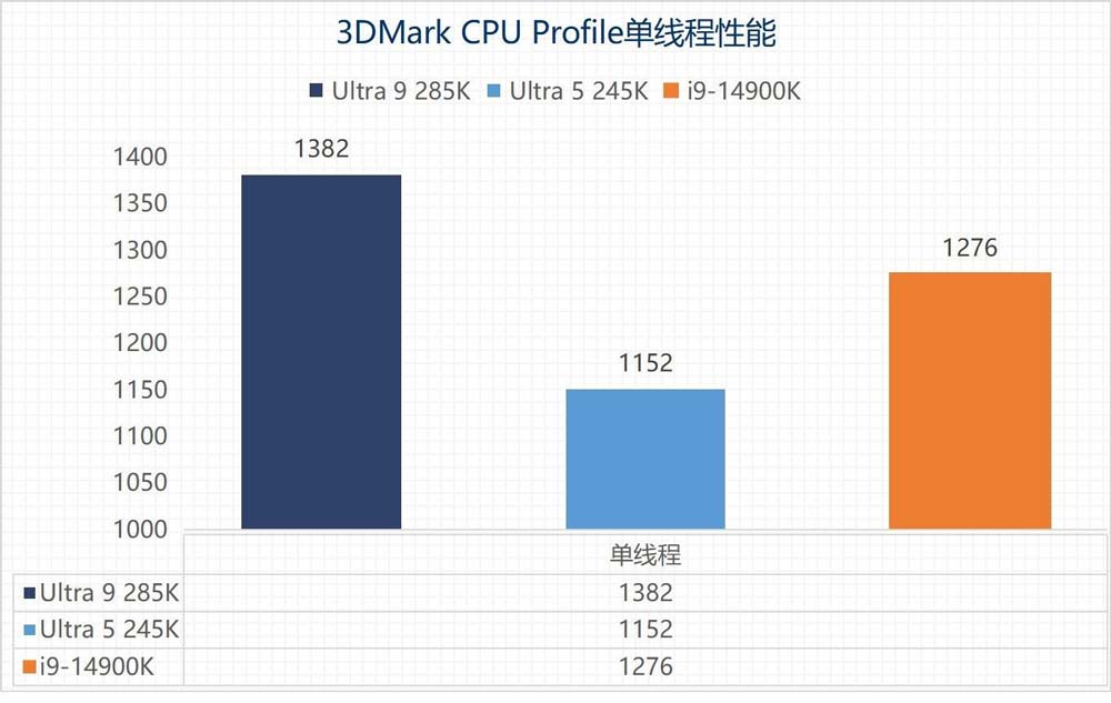 英特尔酷睿Ultra 9 285K/Ultra 5 245K全面测评 第36张