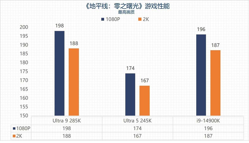 英特尔酷睿Ultra 9 285K/Ultra 5 245K全面测评 第47张