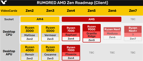 AMD Zen6锐龙还是AM5接口！Intel LGA1851沉默不语 第3张