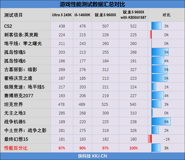 Intel承认酷睿Ultra 200S性能有问题！鸡血补丁马上来 第2张