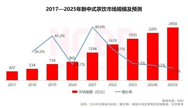 卷到24小时营业的奶茶：究竟是谁的福报 第8张