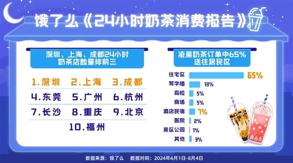 卷到24小时营业的奶茶：究竟是谁的福报 第22张