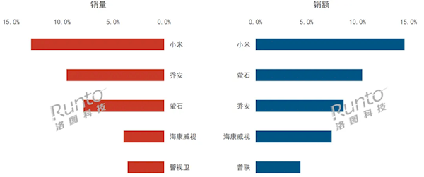 中国监控摄像头Q3市场排名：小米稳居第一 碾压传统品牌 第2张