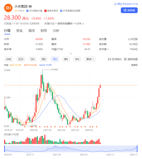 雷军终于不挨骂了 小米股价3个月翻倍 创3年来新高 第1张