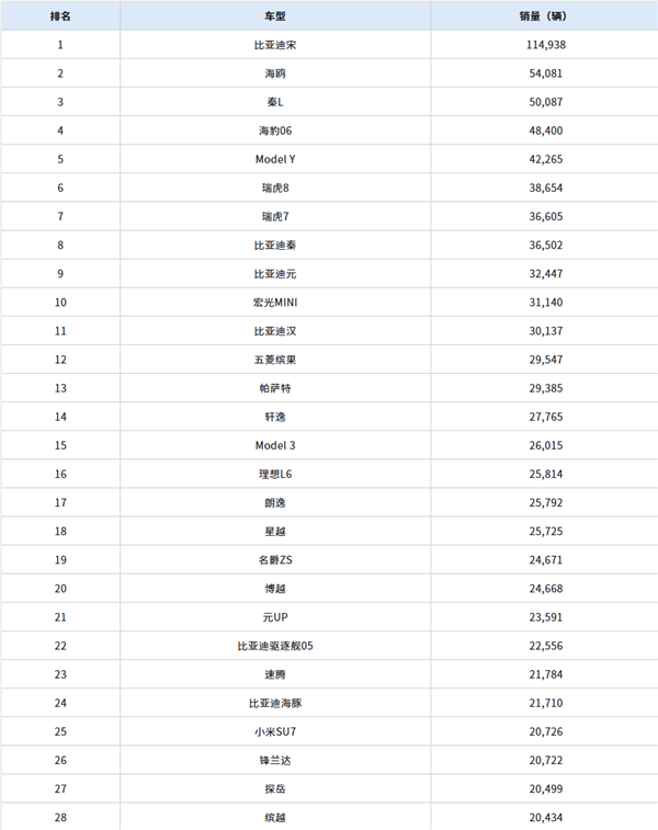 中国10月销量最高车型出炉：比亚迪霸占前4 小米SU7排第25名 第2张