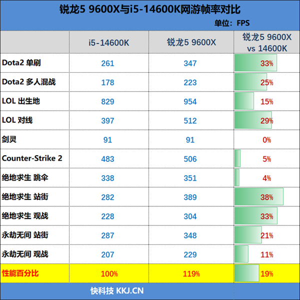 锐龙9000大战两代酷睿：生产力和游戏都是双十一完美之选 第8张