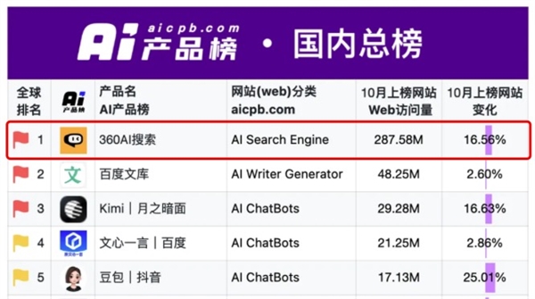 360AI搜索并列全球三大AI搜索 卫冕全球最大AI原生搜索引擎 第1张