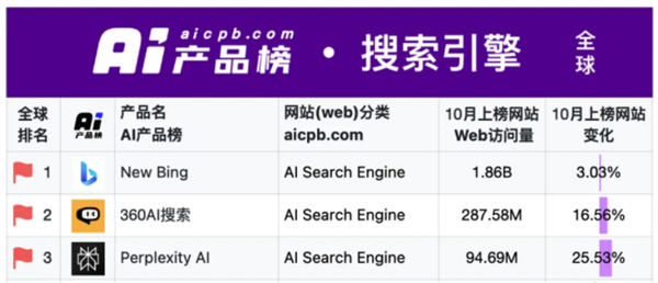 360AI搜索并列全球三大AI搜索 卫冕全球最大AI原生搜索引擎 第2张