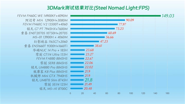 史上最强迷你机实测：i9-14900KF＋RTX 4090M无敌寂寞 第3张