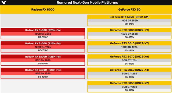 AMD四款RX 8000M笔记本显卡曝光：没有旗舰、最高功耗175W 第2张