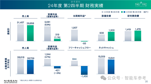 亏损93亿日元！日系巨头崩了：裁员9000人、高管集体降薪50% 第4张