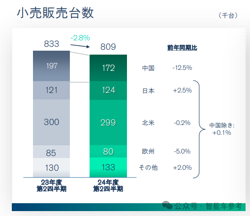 亏损93亿日元！日系巨头崩了：裁员9000人、高管集体降薪50% 第3张