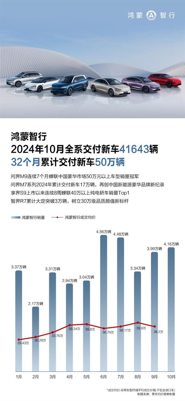 华为智选车生态发力 鸿蒙智行周年庆购车权益加码 第8张