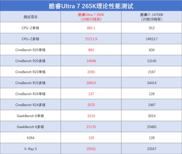 英特尔酷睿Ultra 7 265K上手：游戏能效提升明显 第13张