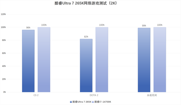 英特尔酷睿Ultra 7 265K上手：游戏能效提升明显 第20张