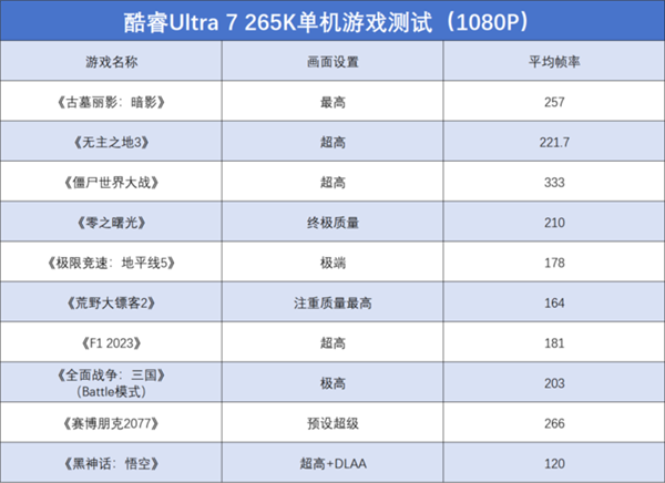 英特尔酷睿Ultra 7 265K上手：游戏能效提升明显 第21张