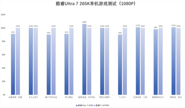 英特尔酷睿Ultra 7 265K上手：游戏能效提升明显 第22张