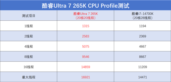 英特尔酷睿Ultra 7 265K上手：游戏能效提升明显 第15张