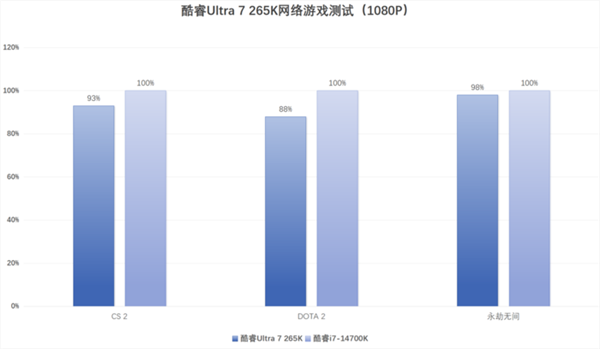 英特尔酷睿Ultra 7 265K上手：游戏能效提升明显 第18张