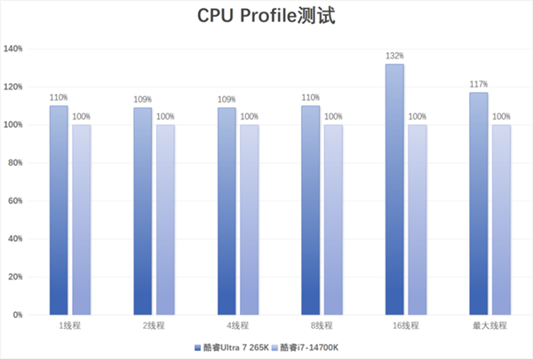 英特尔酷睿Ultra 7 265K上手：游戏能效提升明显 第16张