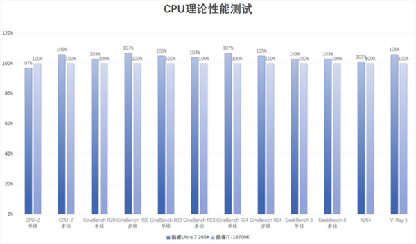 英特尔酷睿Ultra 7 265K上手：游戏能效提升明显 第14张