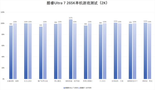 英特尔酷睿Ultra 7 265K上手：游戏能效提升明显 第24张