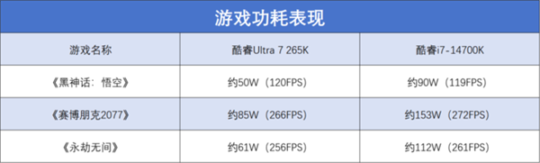 英特尔酷睿Ultra 7 265K上手：游戏能效提升明显 第25张