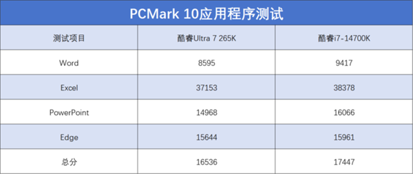 英特尔酷睿Ultra 7 265K上手：游戏能效提升明显 第26张