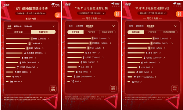 联想双十一大促收官：全网销售额破86亿 第2张