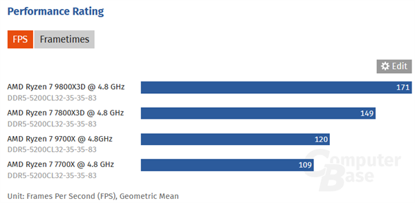 锐龙7 9800X3D、7800X3D、9700X、7700X 4.8GHz同频对比：性能提升简直了 第2张