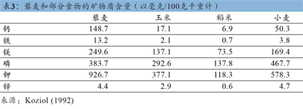 蛋白含量比鸡蛋高 膳食纤维比燕麦更优秀！这种食材被严重忽视了 第3张