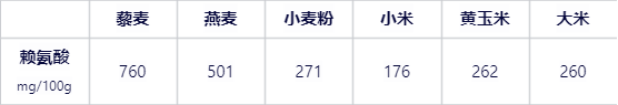 蛋白含量比鸡蛋高 膳食纤维比燕麦更优秀！这种食材被严重忽视了 第2张