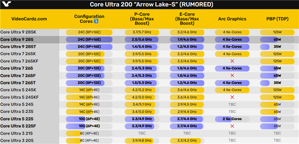 65W/35W来了！酷睿Ultra 200S全家现身 11款CEO都看花眼 第3张