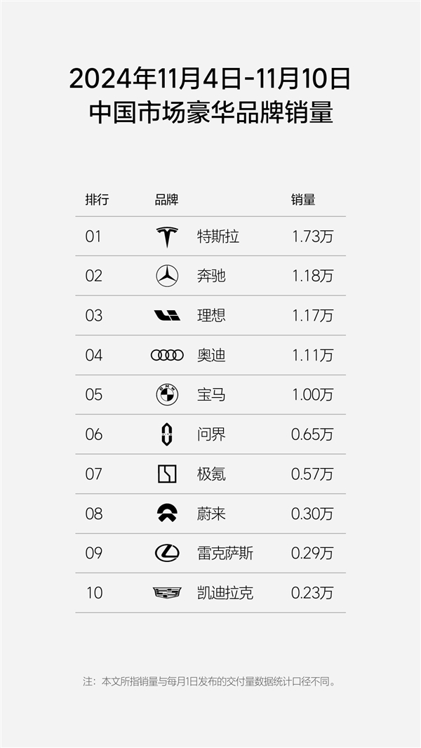 新势力周销量榜更新：问界跌至第三名、只占理想一半 第3张