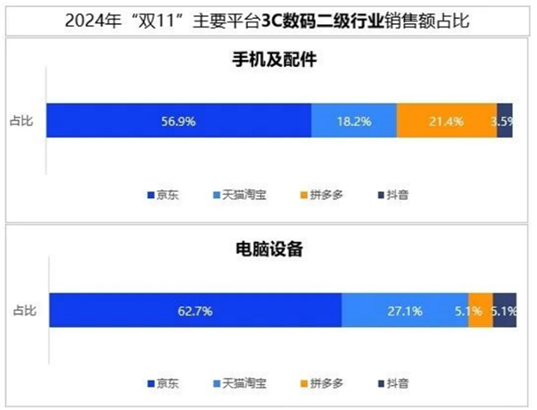 双11销售占比近六成！京东3C数码市占继续遥遥领先 稳居行业第一 第2张