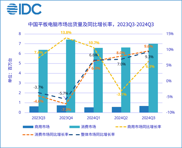 三季度中国平板市场华为稳居第一！苹果已被远远甩开 第2张