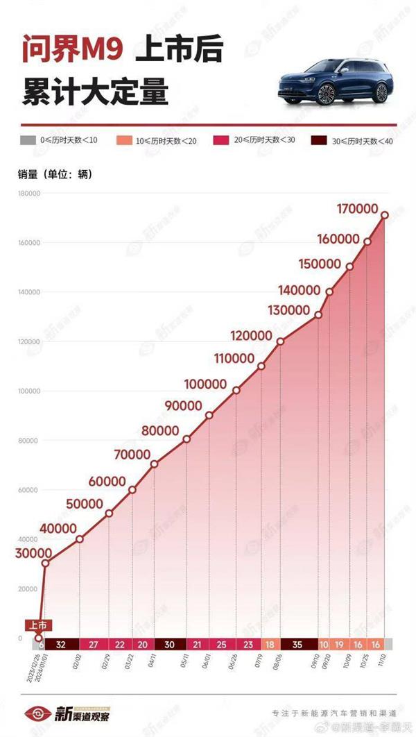 问界M9大定突破17万辆 科技豪华引领高端市场新格局 第3张