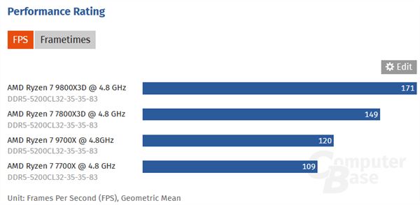 锐龙7 9800X3D/7800X3D/9700X/7700X处理器4.8GHz同频性能对比 第2张