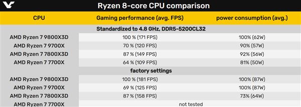 锐龙7 9800X3D/7800X3D/9700X/7700X处理器4.8GHz同频性能对比 第4张