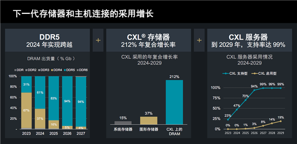 AMD发布第二代Versal Premium自适应SoC：首发支持PCIe 6.0、CXL 3.1 第2张