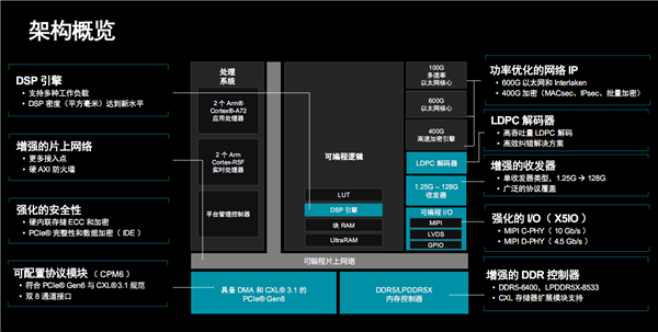 AMD发布第二代Versal Premium自适应SoC：首发支持PCIe 6.0、CXL 3.1 第5张