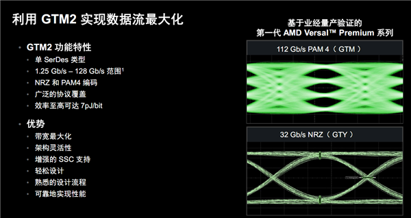 AMD发布第二代Versal Premium自适应SoC：首发支持PCIe 6.0、CXL 3.1 第7张