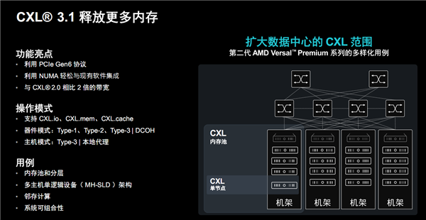 AMD发布第二代Versal Premium自适应SoC：首发支持PCIe 6.0、CXL 3.1 第13张