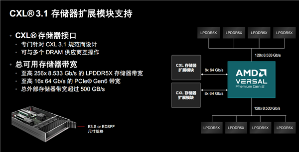 AMD发布第二代Versal Premium自适应SoC：首发支持PCIe 6.0、CXL 3.1 第9张