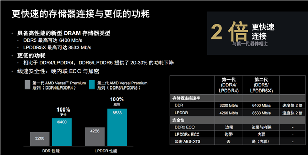 AMD发布第二代Versal Premium自适应SoC：首发支持PCIe 6.0、CXL 3.1 第8张