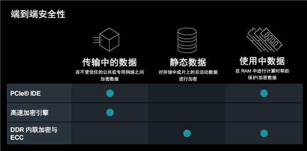 AMD发布第二代Versal Premium自适应SoC：首发支持PCIe 6.0、CXL 3.1 第11张