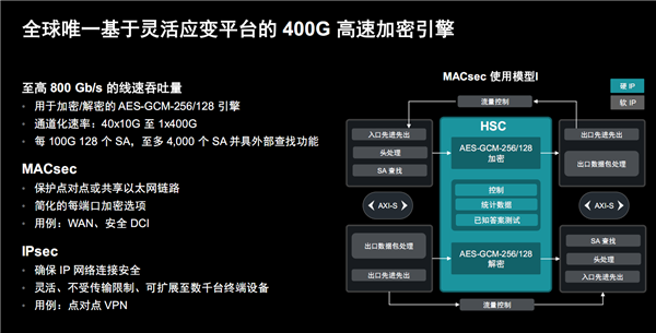 AMD发布第二代Versal Premium自适应SoC：首发支持PCIe 6.0、CXL 3.1 第10张