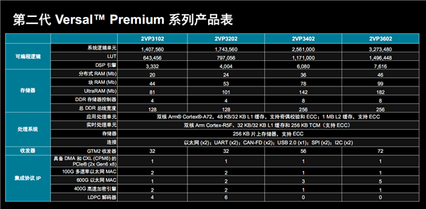 AMD发布第二代Versal Premium自适应SoC：首发支持PCIe 6.0、CXL 3.1 第17张